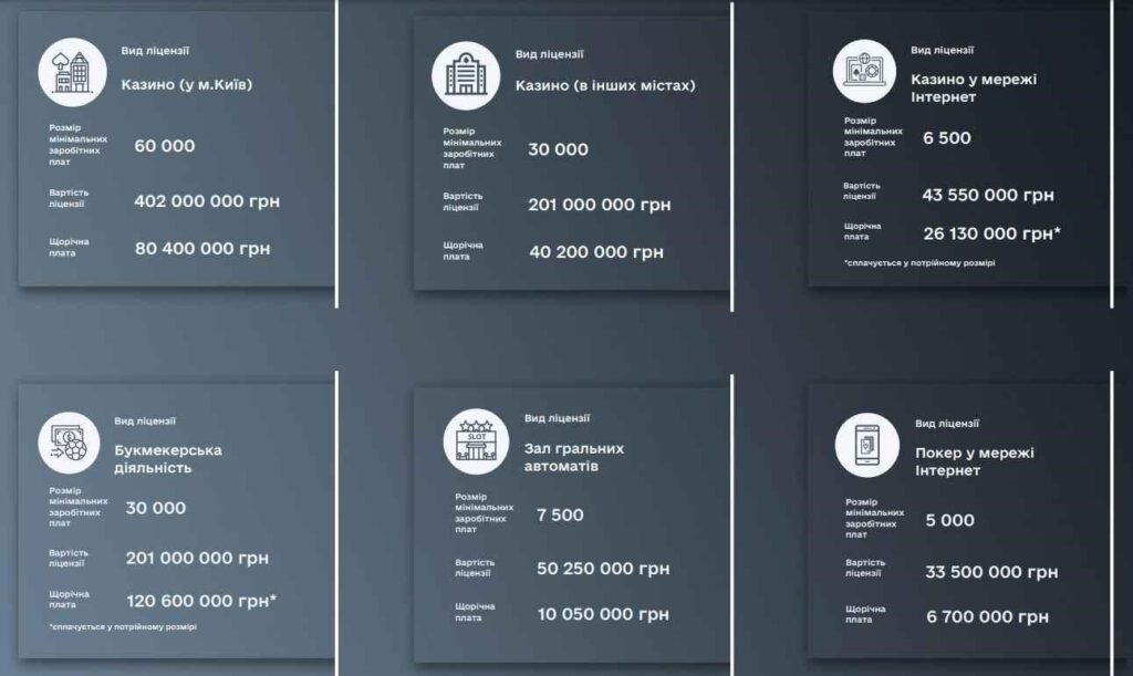 Вартість української ліцензії для казино